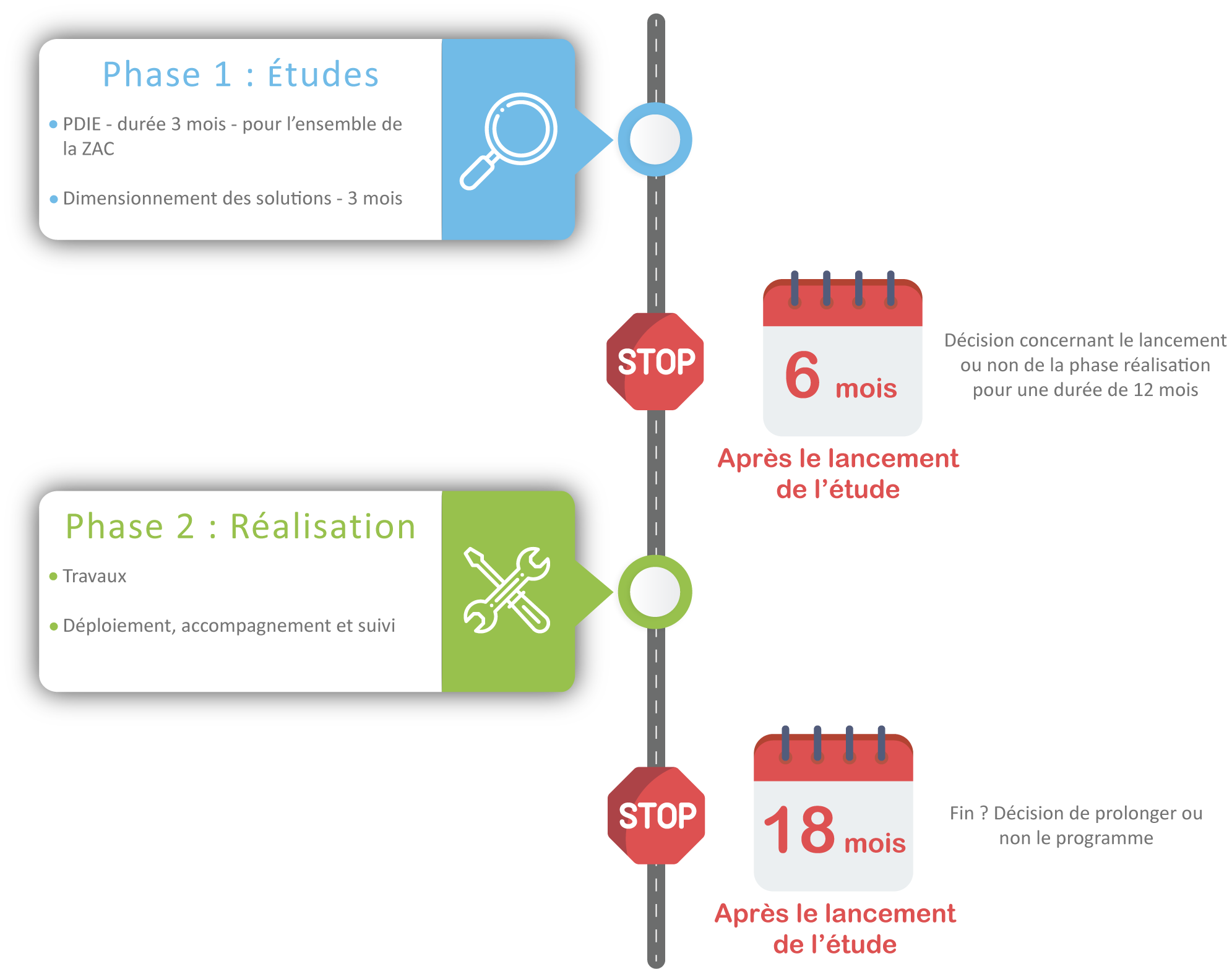 Déroulement du programme