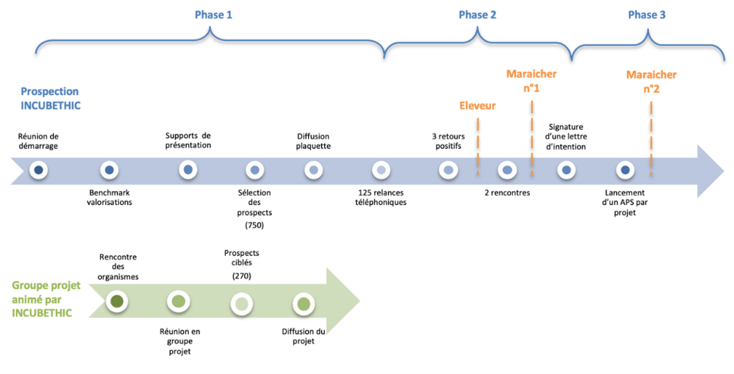 Processus étape 1