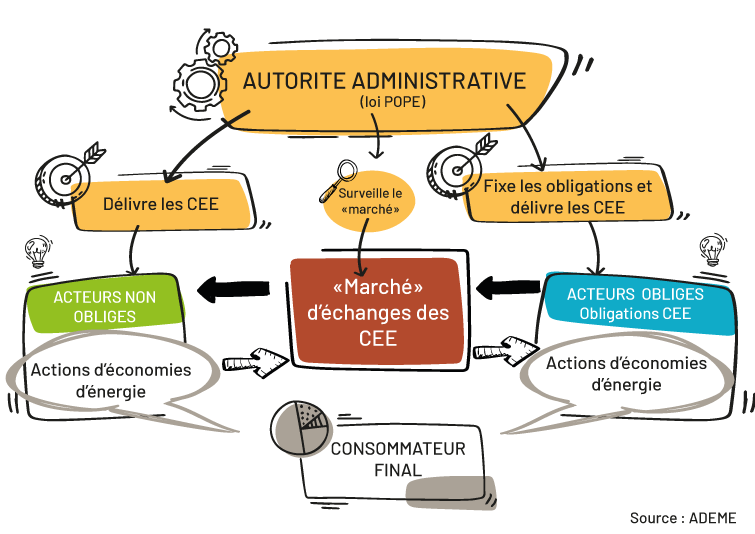 Explication des CEE