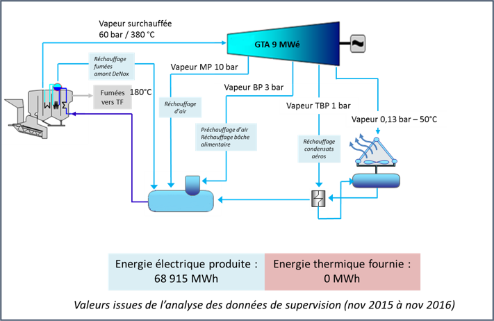 Schéma énergie usine