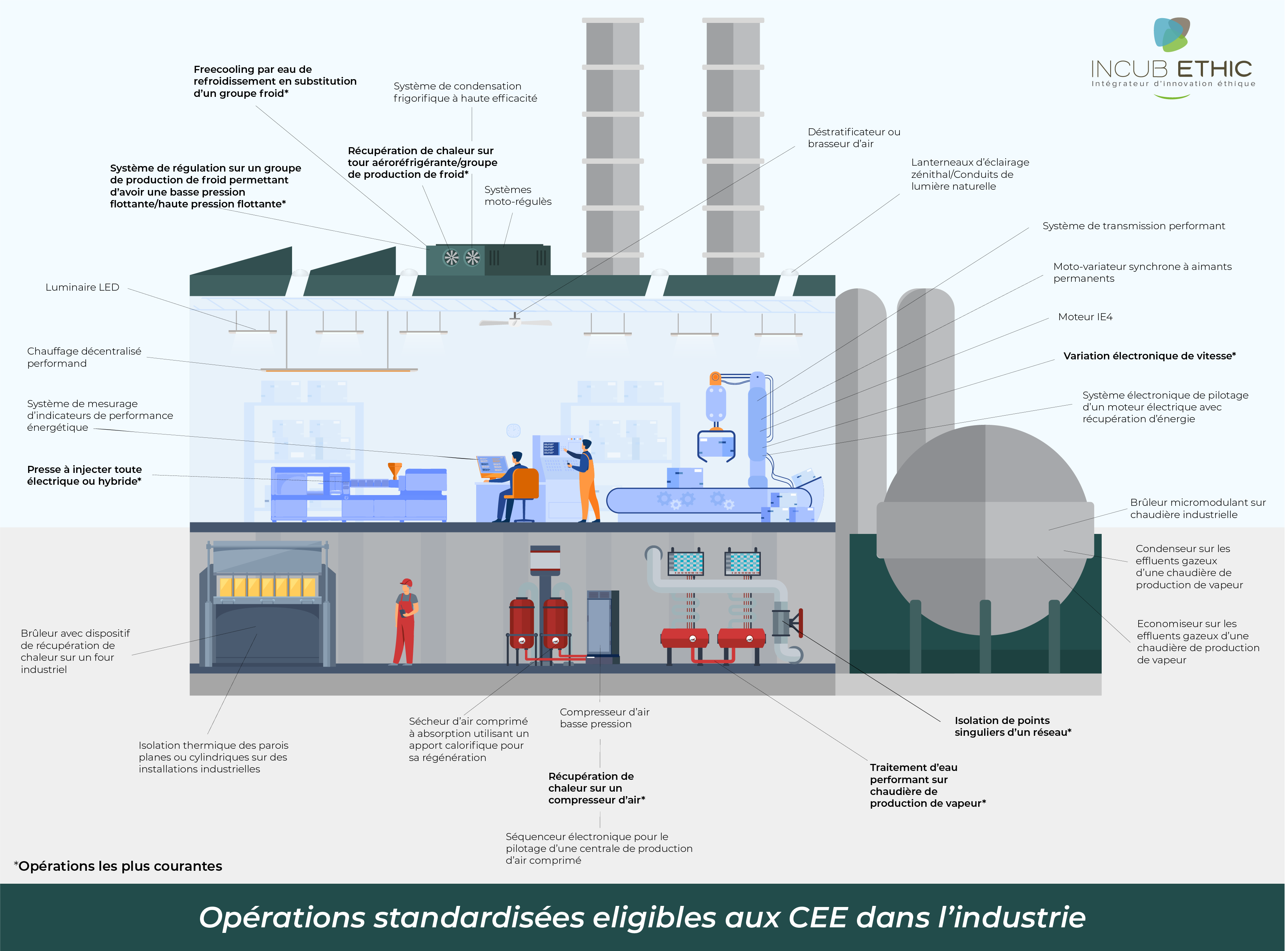 Opérations CEE dans l&#039;industrie