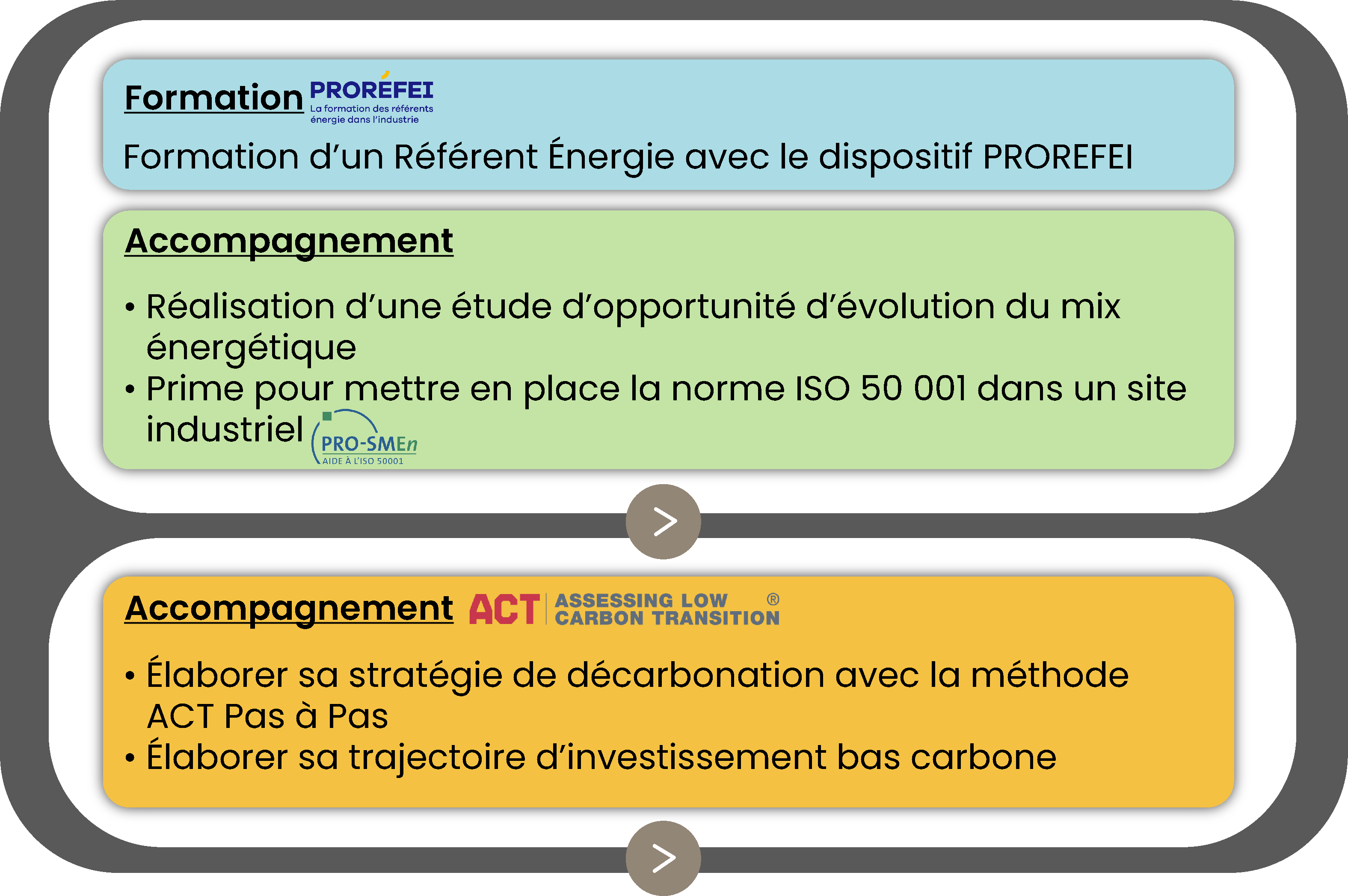 les différents dispositifs