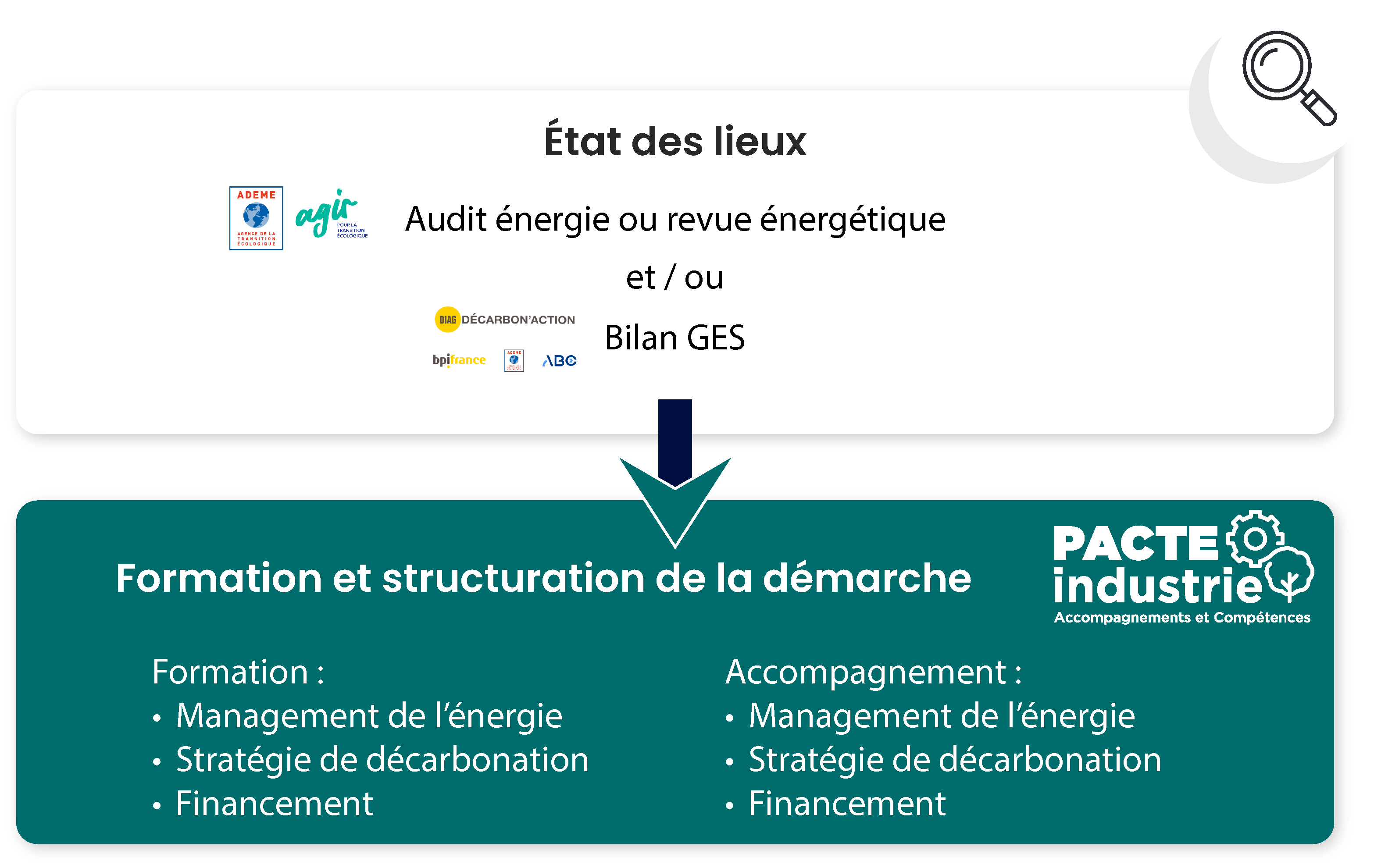 Formation et structuration de la démarche